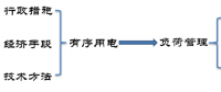 從有序用電到負(fù)荷管理 發(fā)生了什么？