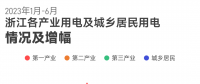 上半年浙江全社會用電量2778.1億千瓦時 釋放了什么信號？