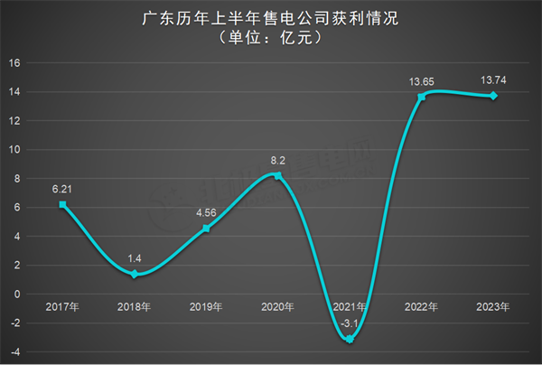廣東電力市場 獨(dú)立售電公司