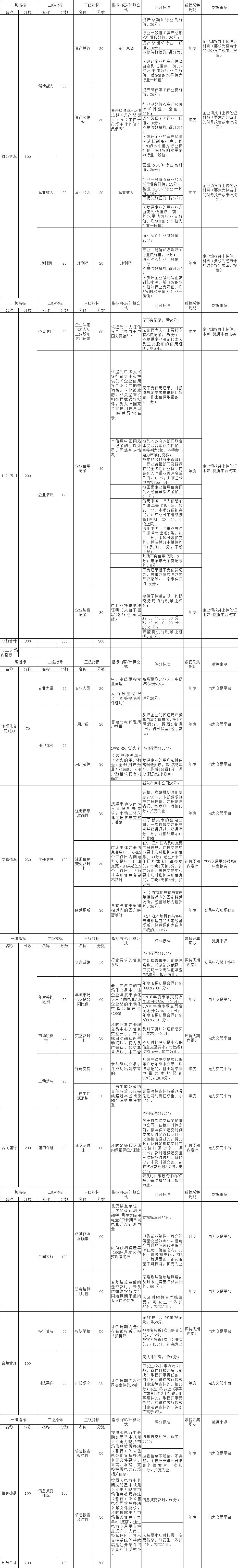 山東省售電公司信用評價(jià)