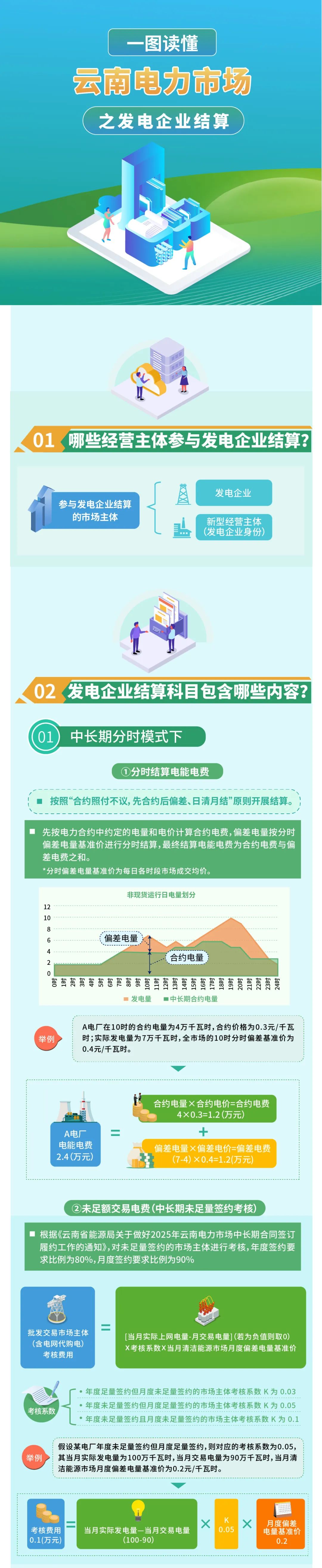 云南電力市場之發(fā)電企業(yè)結(jié)算