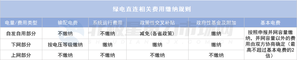 綠電直連項目如何“合理繳費”？