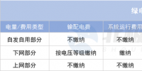 綠電直連項(xiàng)目如何“合理繳費(fèi)”？