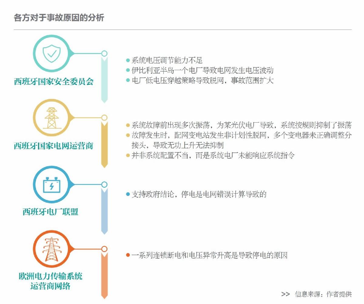 西葡大停電警示：能源系統(tǒng)需防“鏈?zhǔn)绞А憋L(fēng)險(xiǎn)