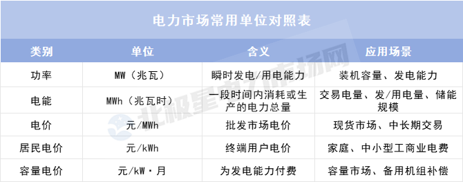 理清這些單位 讀懂電力市場(chǎng)數(shù)據(jù)不再難！