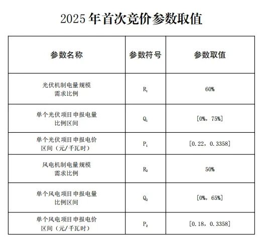 云南新能源機(jī)制電價競價結(jié)果：光伏0.33元/度、風(fēng)電0.332元/度！